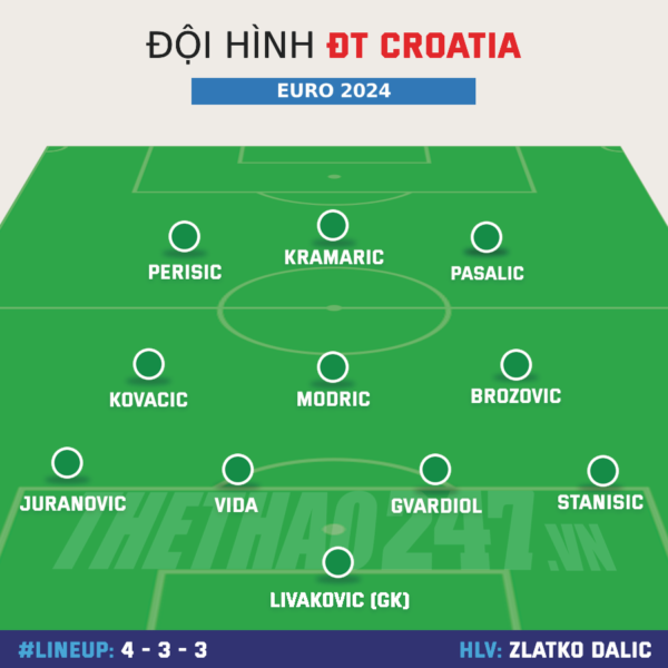 croatia-squad-for-euro-2024-experienced-stars