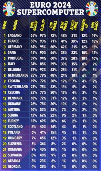 supercomputer-predicts-euro-2024-champion-it-cant-be-different